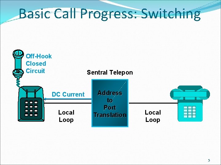 Basic Call Progress: Switching Off-Hook Closed Circuit Sentral Telepon DC Current Local Loop Address