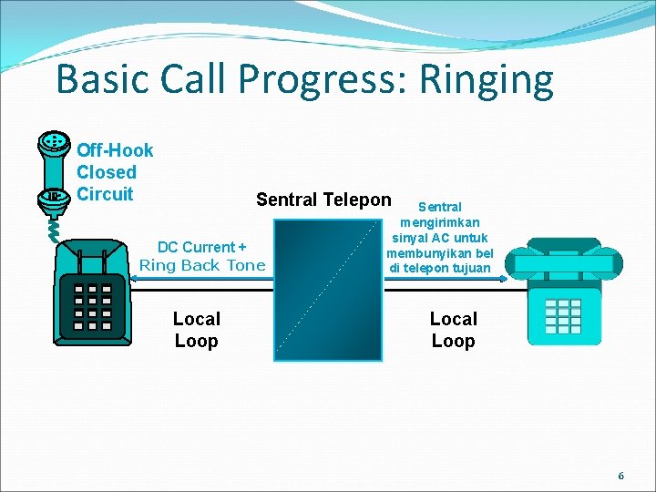 Basic Call Progress: Ringing Off-Hook Closed Circuit Sentral Telepon DC Current + Ring Back