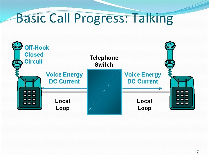 Basic Call Progress: Talking Off-Hook Closed Circuit Telephone Switch Voice Energy DC Current Local
