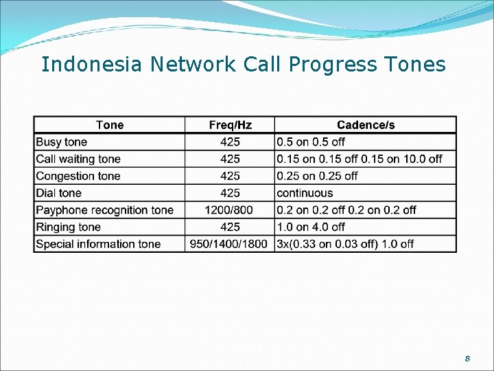 Indonesia Network Call Progress Tones 8 