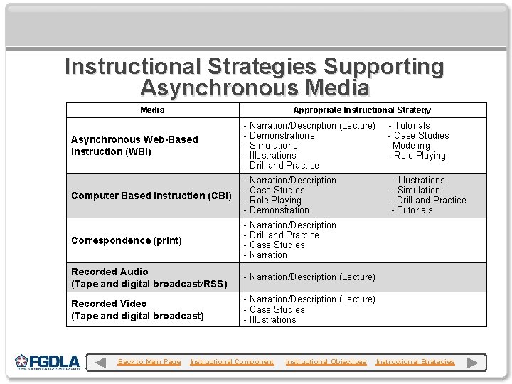 Instructional Strategies Supporting Asynchronous Media Appropriate Instructional Strategy Asynchronous Web-Based Instruction (WBI) - Narration/Description