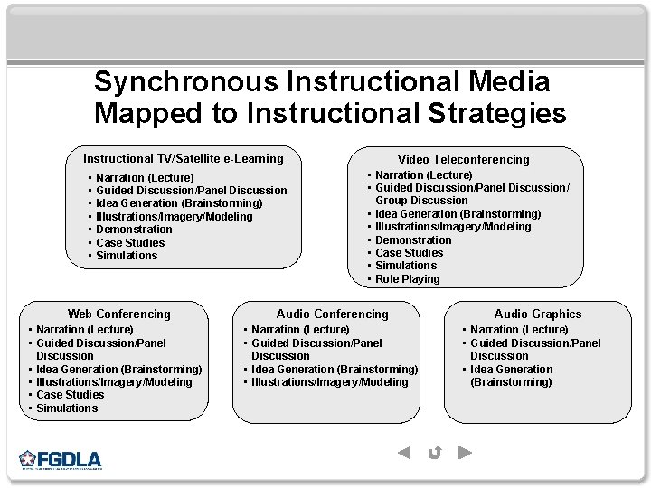 Synchronous Instructional Media Mapped to Instructional Strategies Instructional TV/Satellite e-Learning • • Narration (Lecture)