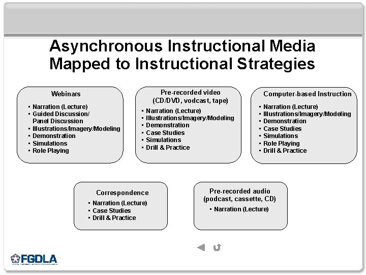 Asynchronous Instructional Media Mapped to Instructional Strategies Pre-recorded video (CD/DVD, vodcast, tape) Webinars •