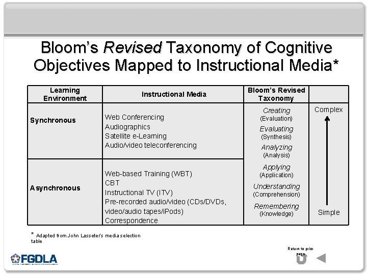 Bloom’s Revised Taxonomy of Cognitive Objectives Mapped to Instructional Media* Learning Environment Synchronous Instructional