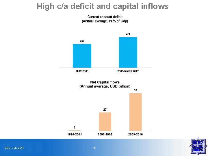 High c/a deficit and capital inflows ESC, July 2017 10 