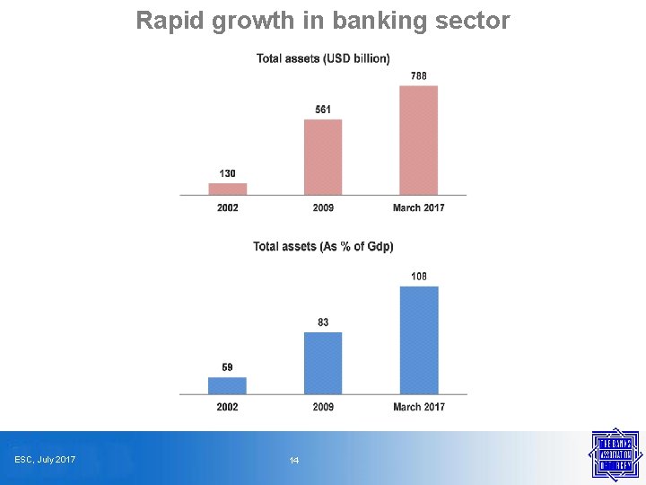 Rapid growth in banking sector ESC, July 2017 14 