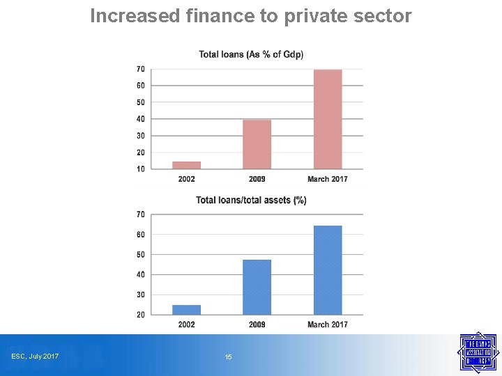 Increased finance to private sector ESC, July 2017 15 
