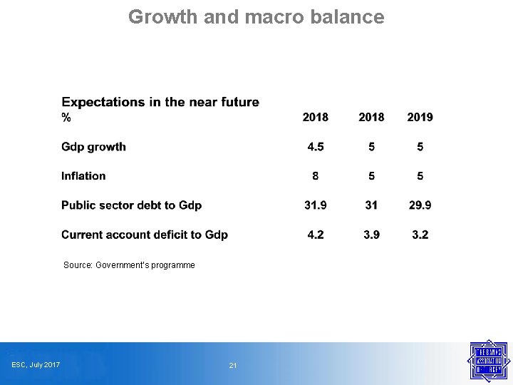 Growth and macro balance Source: Government’s programme ESC, July 2017 21 