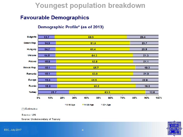 Youngest population breakdown Source: Undersecretary of Trasury ESC, July 2017 4 