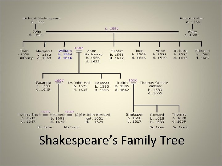 Shakespeare’s Family Tree 