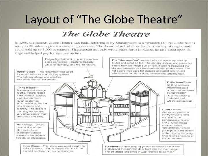 Layout of “The Globe Theatre” 