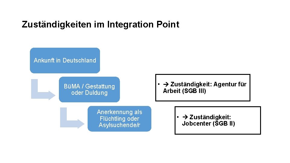 Zuständigkeiten im Integration Point Ankunft in Deutschland BüMA / Gestattung oder Duldung Anerkennung als