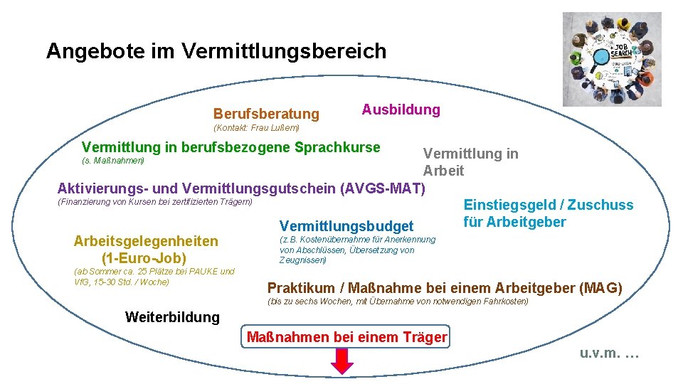 Angebote im Vermittlungsbereich Berufsberatung Ausbildung (Kontakt: Frau Lußem) Vermittlung in berufsbezogene Sprachkurse Vermittlung in