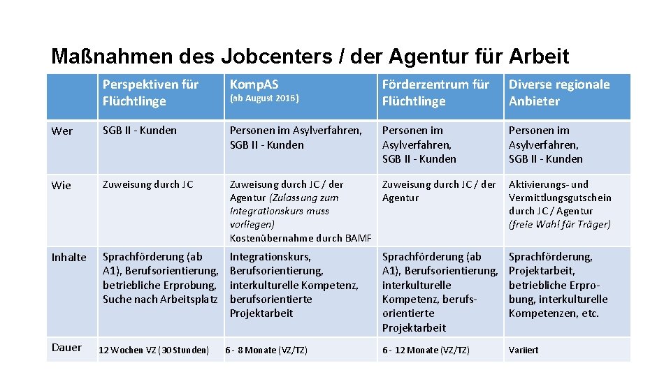 Maßnahmen des Jobcenters / der Agentur für Arbeit Perspektiven für Flüchtlinge Komp. AS Förderzentrum