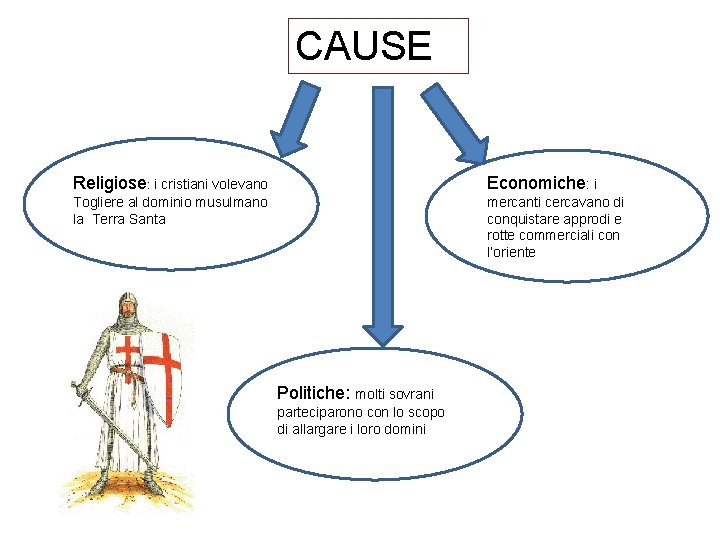 CAUSE Religiose: i cristiani volevano Economiche: i Togliere al dominio musulmano la Terra Santa