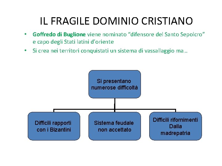 IL FRAGILE DOMINIO CRISTIANO • Goffredo di Buglione viene nominato “difensore del Santo Sepolcro”