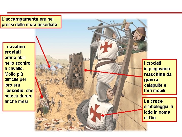 L’accampamento era nei pressi delle mura assediate I cavalieri crociati erano abili nello scontro