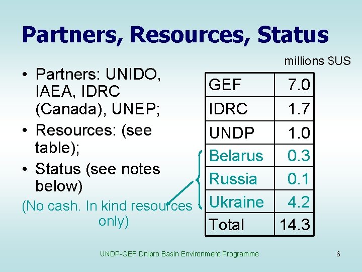 Partners, Resources, Status • Partners: UNIDO, IAEA, IDRC (Canada), UNEP; • Resources: (see table);