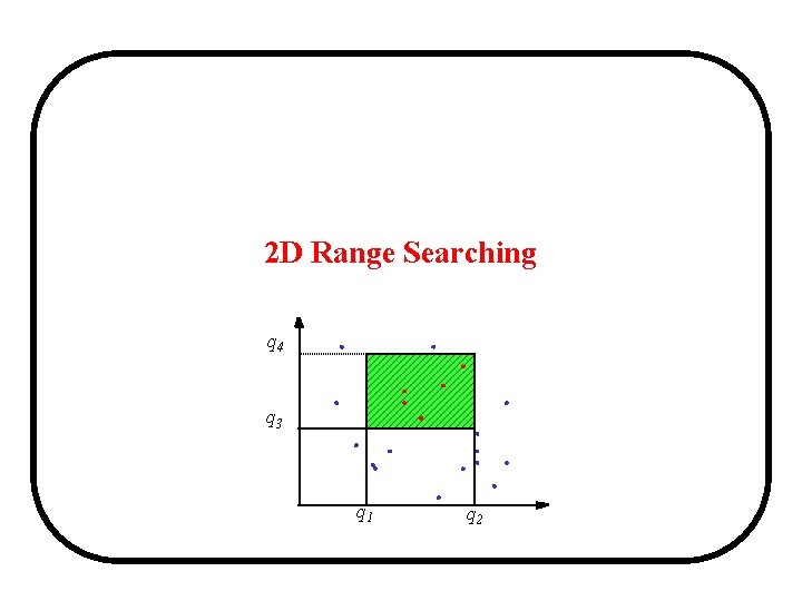 2 D Range Searching q 4 q 3 q 1 q 2 