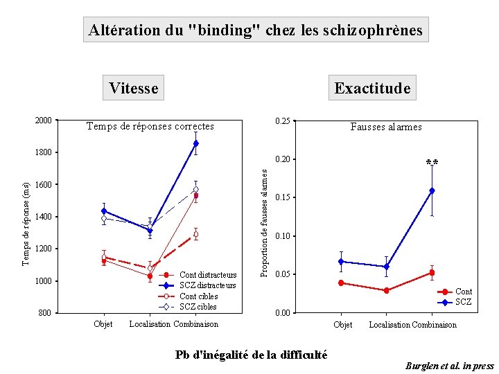 Altération du "binding" chez les schizophrènes Vitesse 2000 Exactitude 0. 25 Temps de réponses