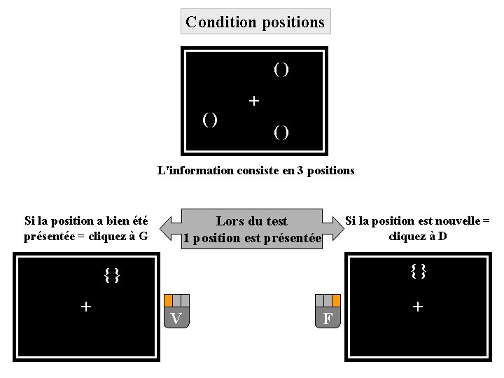 Condition positions ( ) + ( ) L'information consiste en 3 positions Lors du