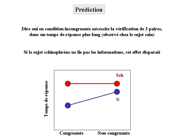 Prédiction Dire oui en condition incongruente nécessite la vérification de 2 paires, donc un