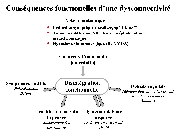 Conséquences fonctionelles d'une dysconnectivité Notion anatomique • • • Réduction synaptique (localisée, spécifique ?