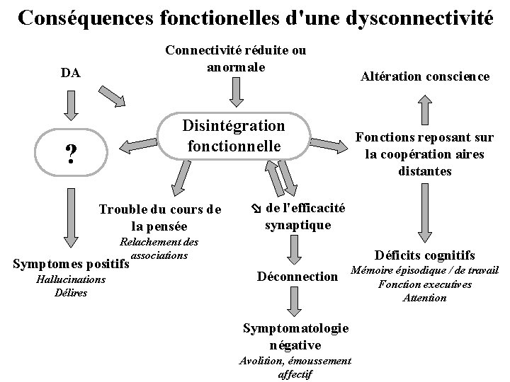 Conséquences fonctionelles d'une dysconnectivité Connectivité réduite ou anormale DA Altération conscience Disintégration fonctionnelle ?