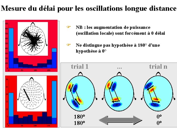 Mesure du délai pour les oscillations longue distance F NB : les augmentation de