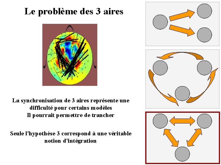 Le problème des 3 aires La synchronisation de 3 aires représente une difficulté pour