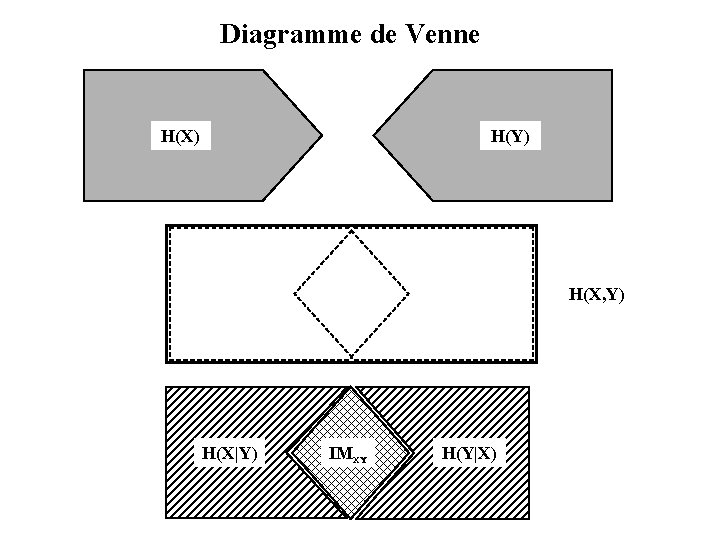 Diagramme de Venne H(X) H(Y) H(X, Y) H(X|Y) IMXY H(Y|X) 