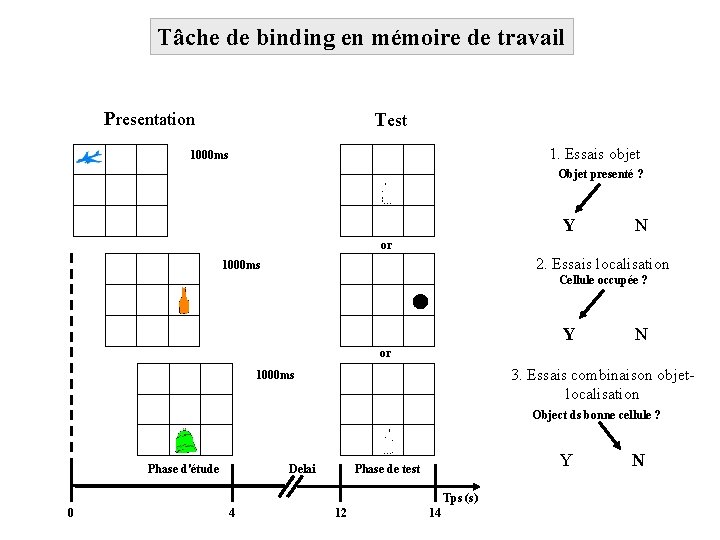 Tâche de binding en mémoire de travail Presentation Test 1. Essais objet 1000 ms