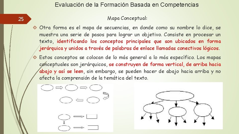 Evaluación de la Formación Basada en Competencias 25 Mapa Conceptual: Otra forma es el