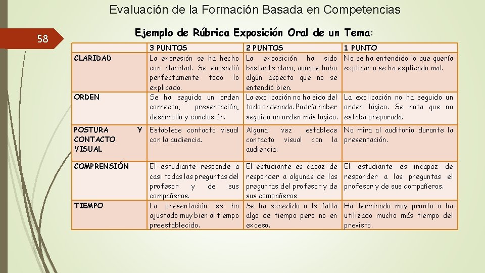 Evaluación de la Formación Basada en Competencias 58 Ejemplo de Rúbrica Exposición Oral de