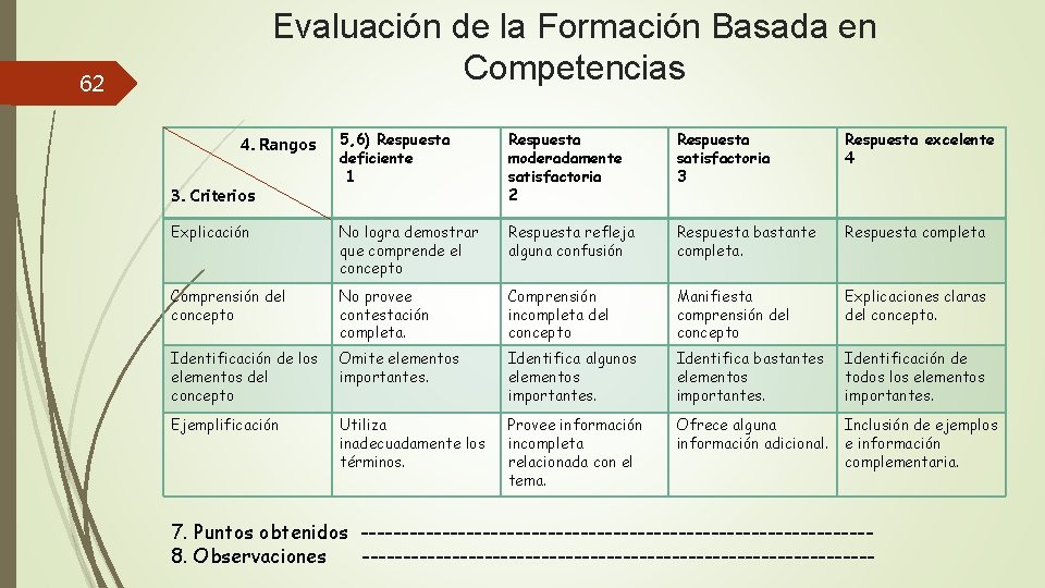 Evaluación de la Formación Basada en Competencias 62 5, 6) Respuesta deficiente 1 Respuesta