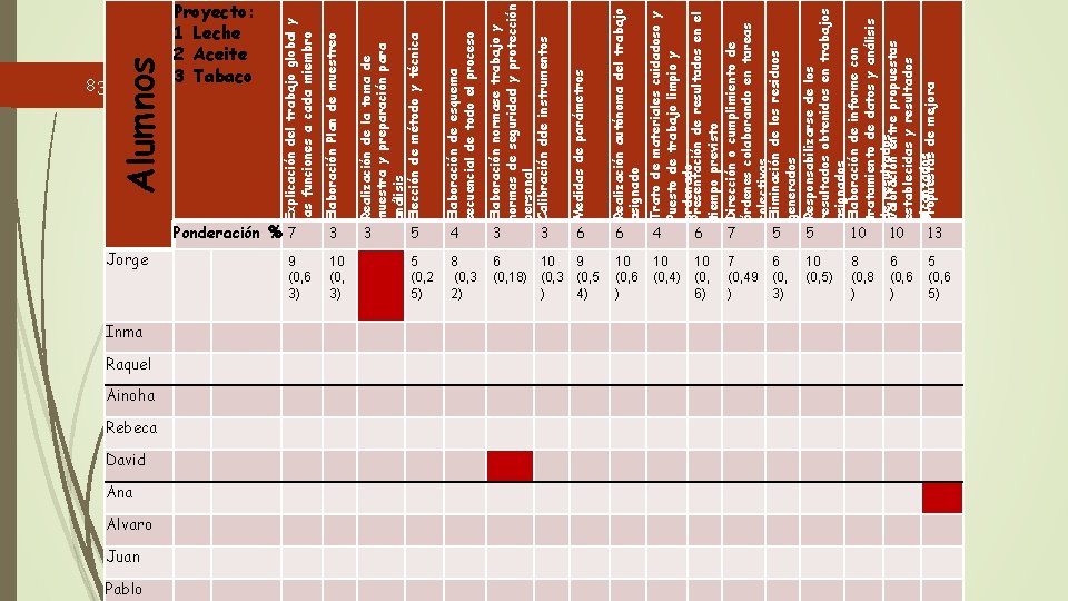 Alumnos 83 Alvaro Juan Pablo Ponderación % 7 Jorge Inma Raquel Ainoha Rebeca David