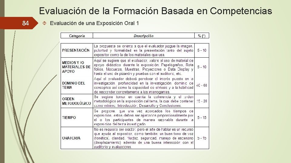 Evaluación de la Formación Basada en Competencias 84 Evaluación de una Exposición Oral 1