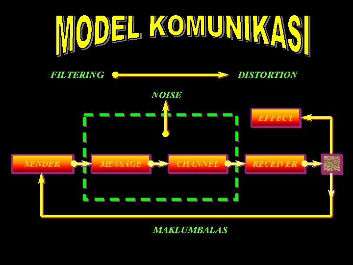 FILTERING DISTORTION NOISE EFFECT SENDER MESSAGE CHANNEL MAKLUMBALAS RECEIVER 