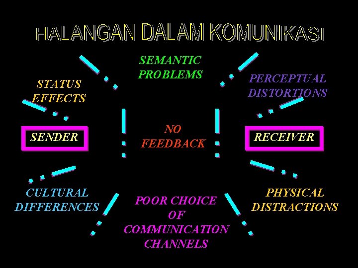 STATUS EFFECTS SENDER CULTURAL DIFFERENCES SEMANTIC PROBLEMS NO FEEDBACK POOR CHOICE OF COMMUNICATION CHANNELS