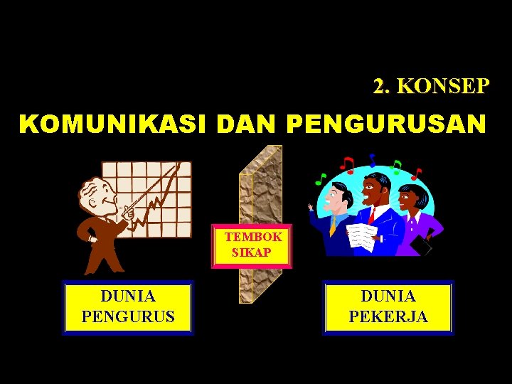 2. KONSEP KOMUNIKASI DAN PENGURUSAN TEMBOK SIKAP DUNIA PENGURUS DUNIA PEKERJA 