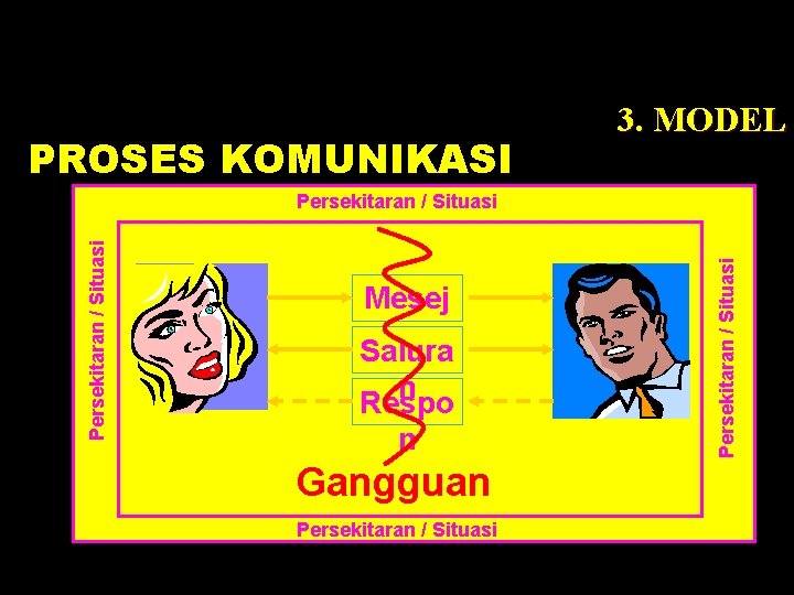 PROSES KOMUNIKASI 3. MODEL Mesej Salura n Respo n Gangguan Persekitaran / Situasi 