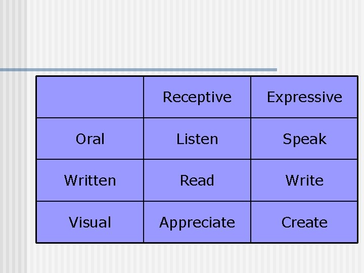 Receptive Expressive Oral Listen Speak Written Read Write Visual Appreciate Create 