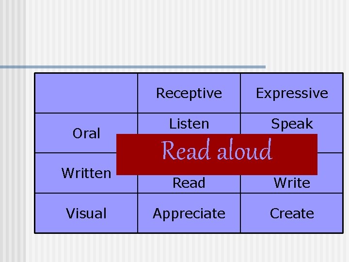 Oral Written Visual Receptive Expressive Listen Speak Read aloud Read Write Appreciate Create 