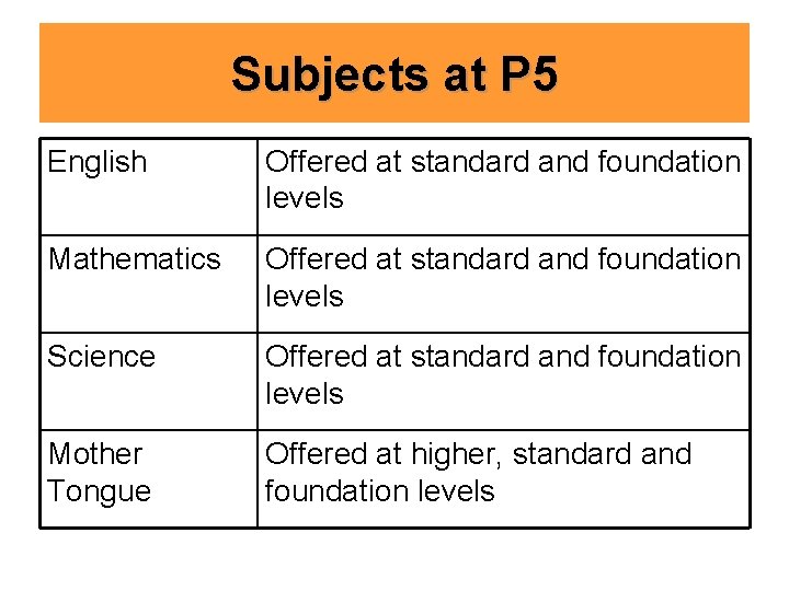 Subjects at P 5 English Offered at standard and foundation levels Mathematics Offered at