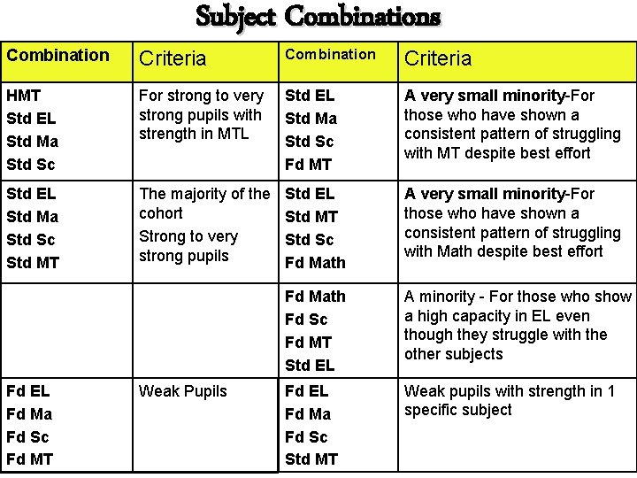 Subject Combinations Combination Criteria HMT Std EL Std Ma Std Sc For strong to