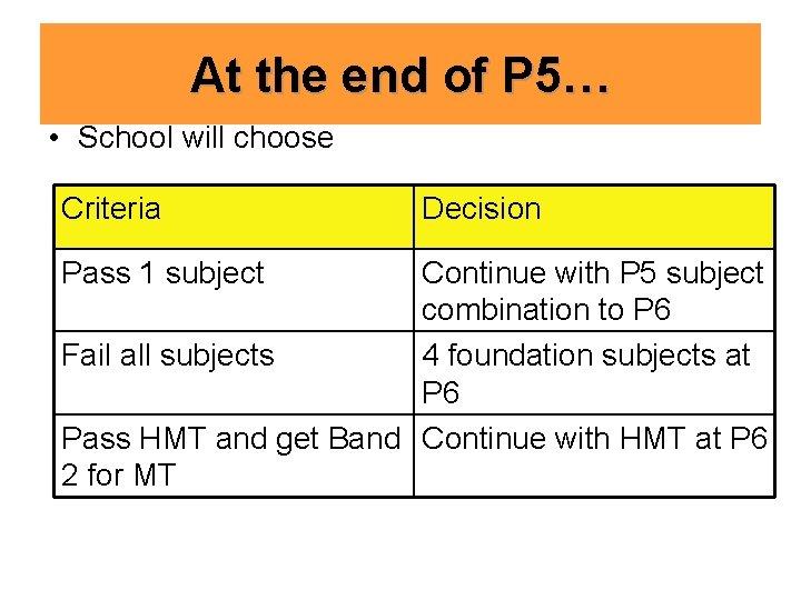 At the end of P 5… • School will choose Criteria Pass 1 subject