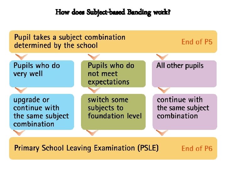 How does Subject-based Banding work? 