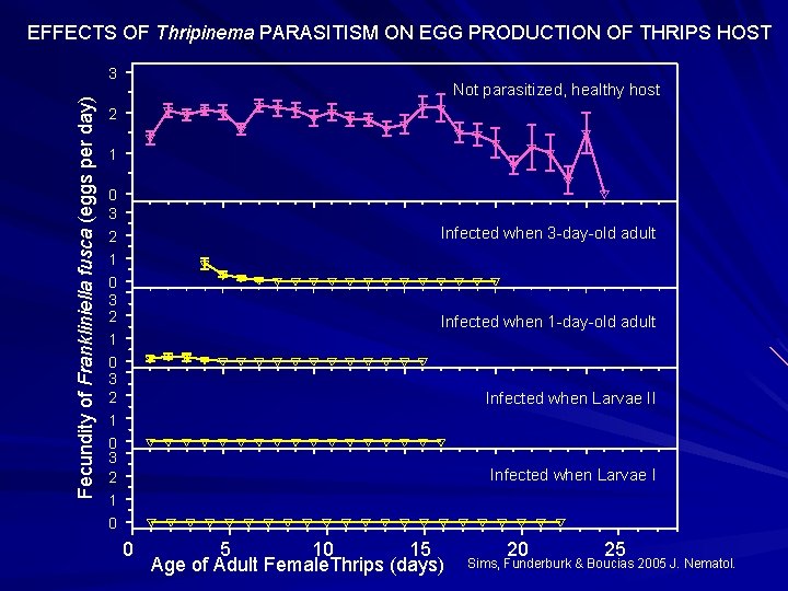 EFFECTS OF Thripinema PARASITISM ON EGG PRODUCTION OF THRIPS HOST Fecundity of Frankliniella fusca