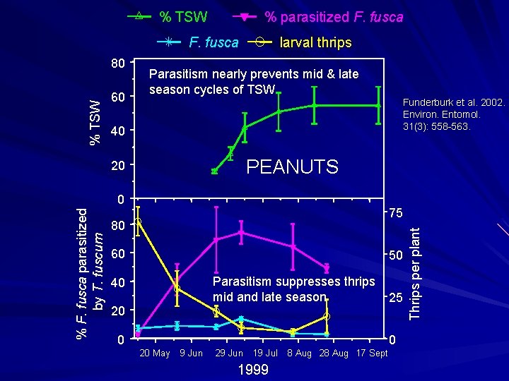 % TSW % parasitized F. fusca 60 Parasitism nearly prevents mid & late season