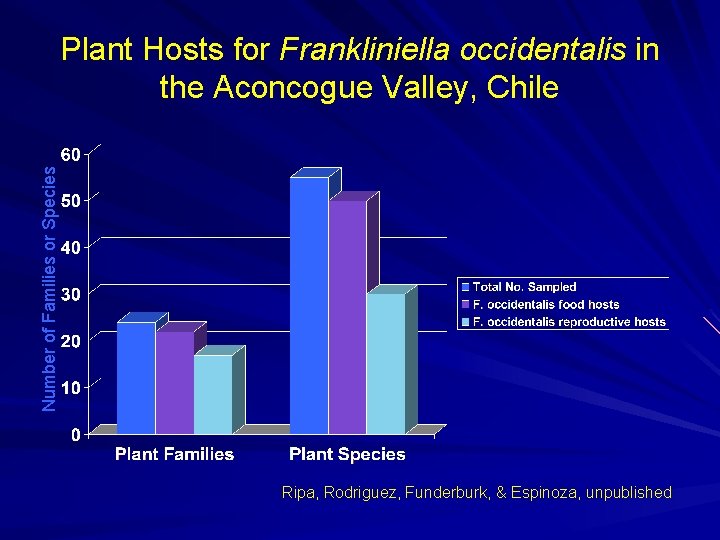 Number of Families or Species Plant Hosts for Frankliniella occidentalis in the Aconcogue Valley,